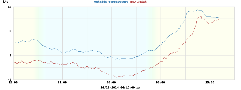 temperatures