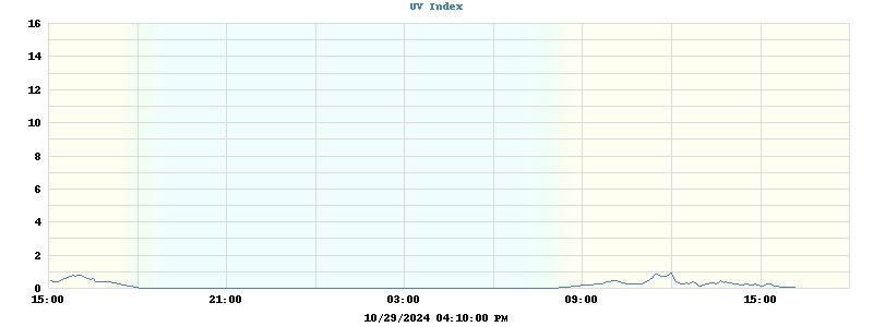 UV Index