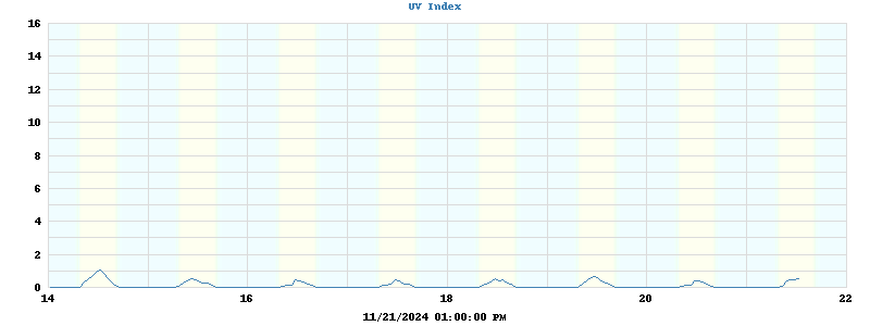 UV index