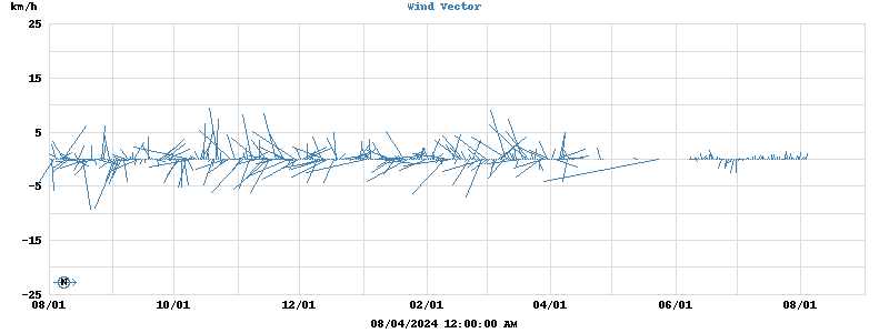 Wind Vector